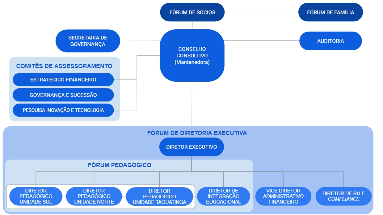 Leonardo da Vinci - estrutura da governança corpotativa